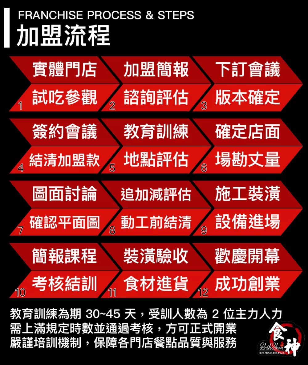 食神滷味 加盟優勢