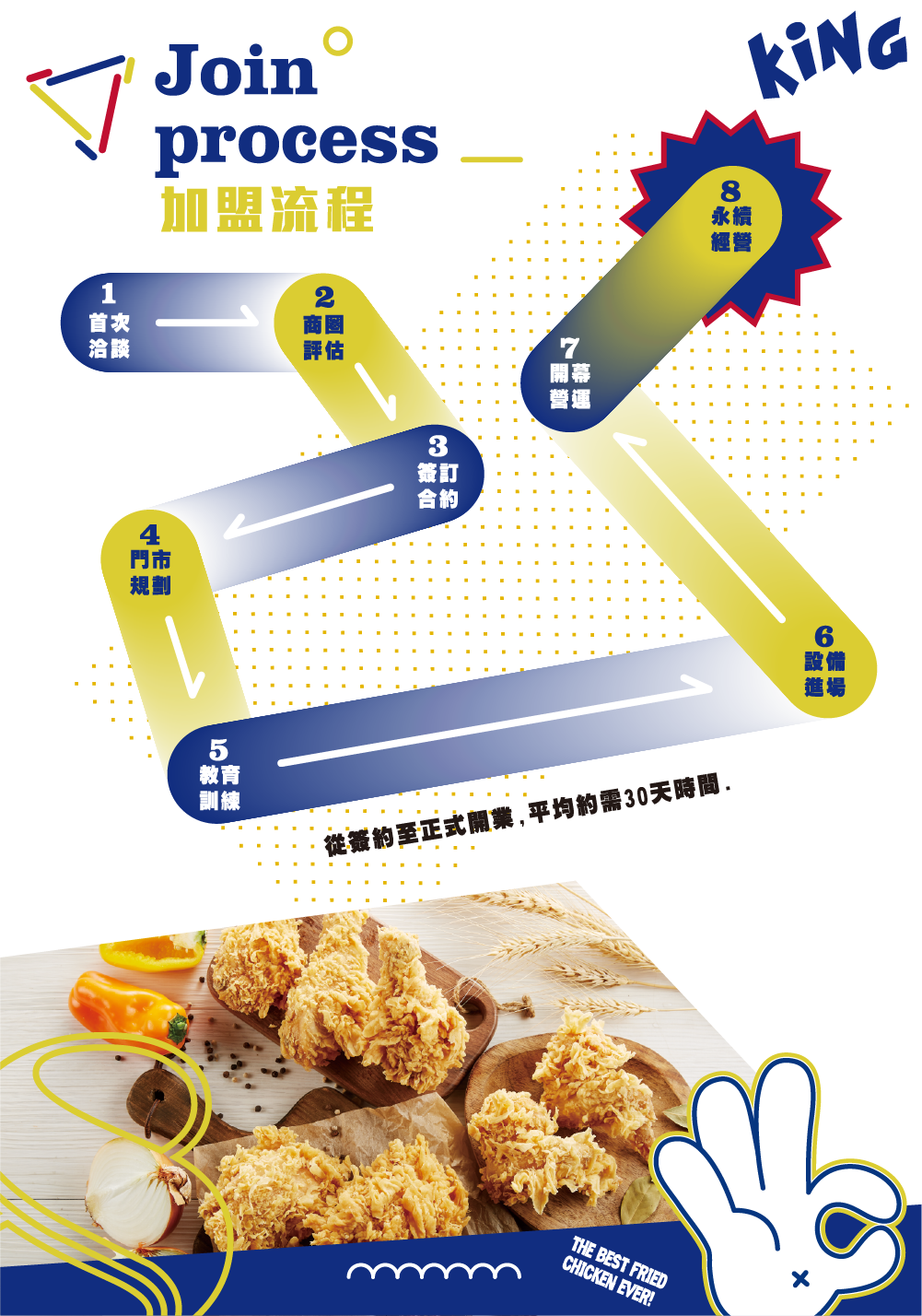 吮指王 雞排炸食連鎖加盟總部 加盟優勢