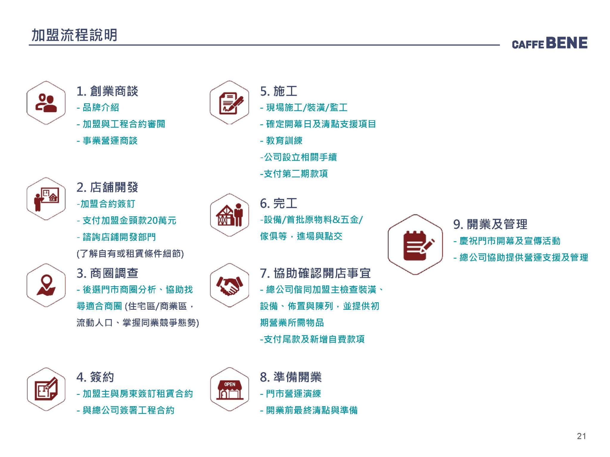 咖啡伴Caffebene 韓國咖啡連鎖 加盟優勢