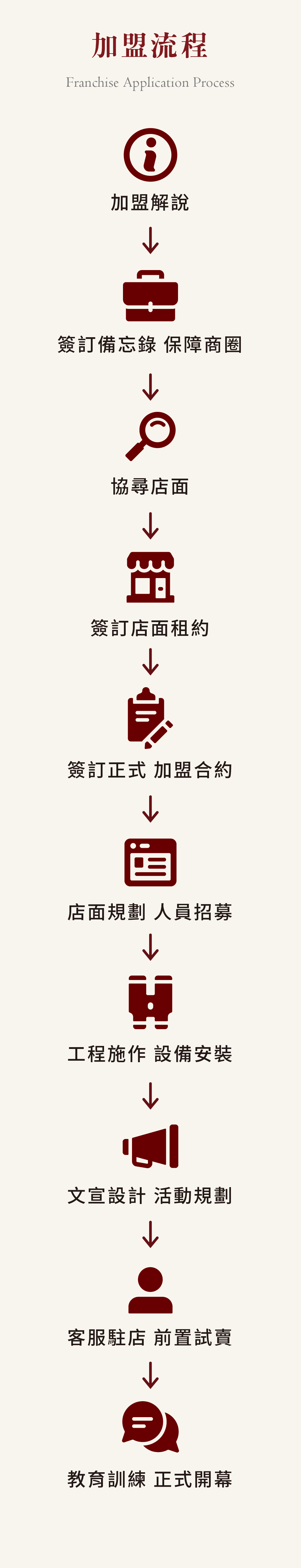 南台灣土魠魚羹 火雞肉飯 加盟優勢