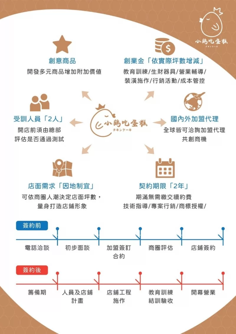 小雞吃蛋糕 -雞蛋糕x泰式奶茶 加盟優勢