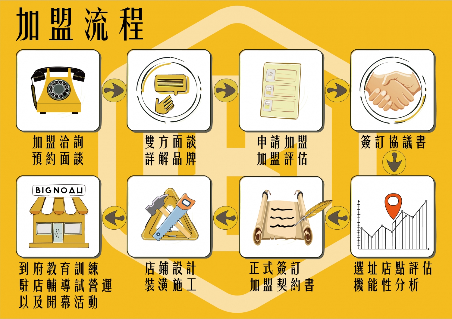 大諾亞飲品 BigNoah 加盟優勢