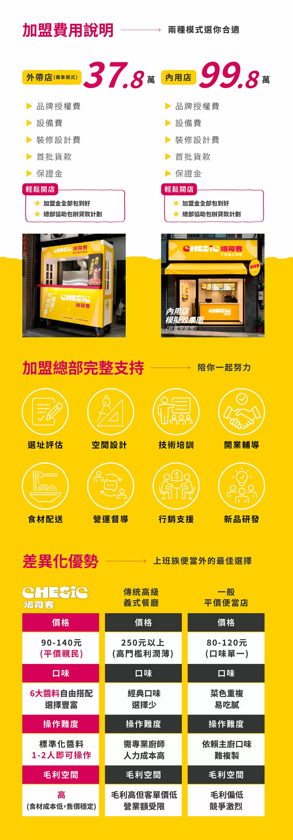 焗司客 平價義式焗烤 加盟優勢