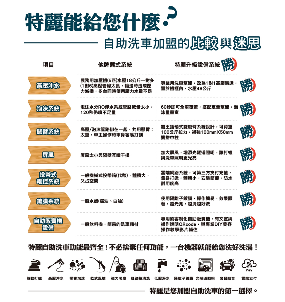 特麗雲端自助洗車 Super Shine 加盟優勢