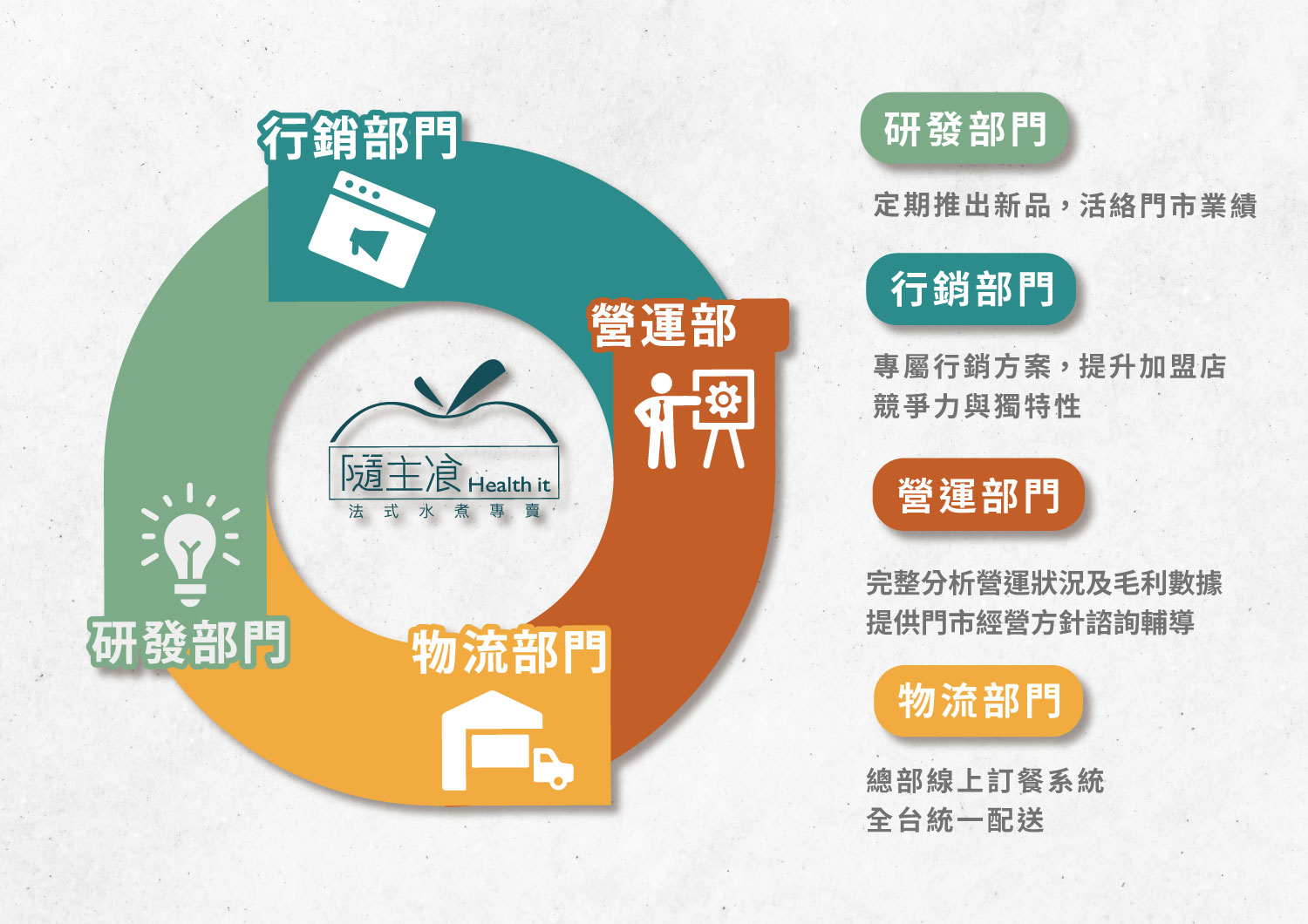 隨主飡法式水煮專賣 加盟優勢