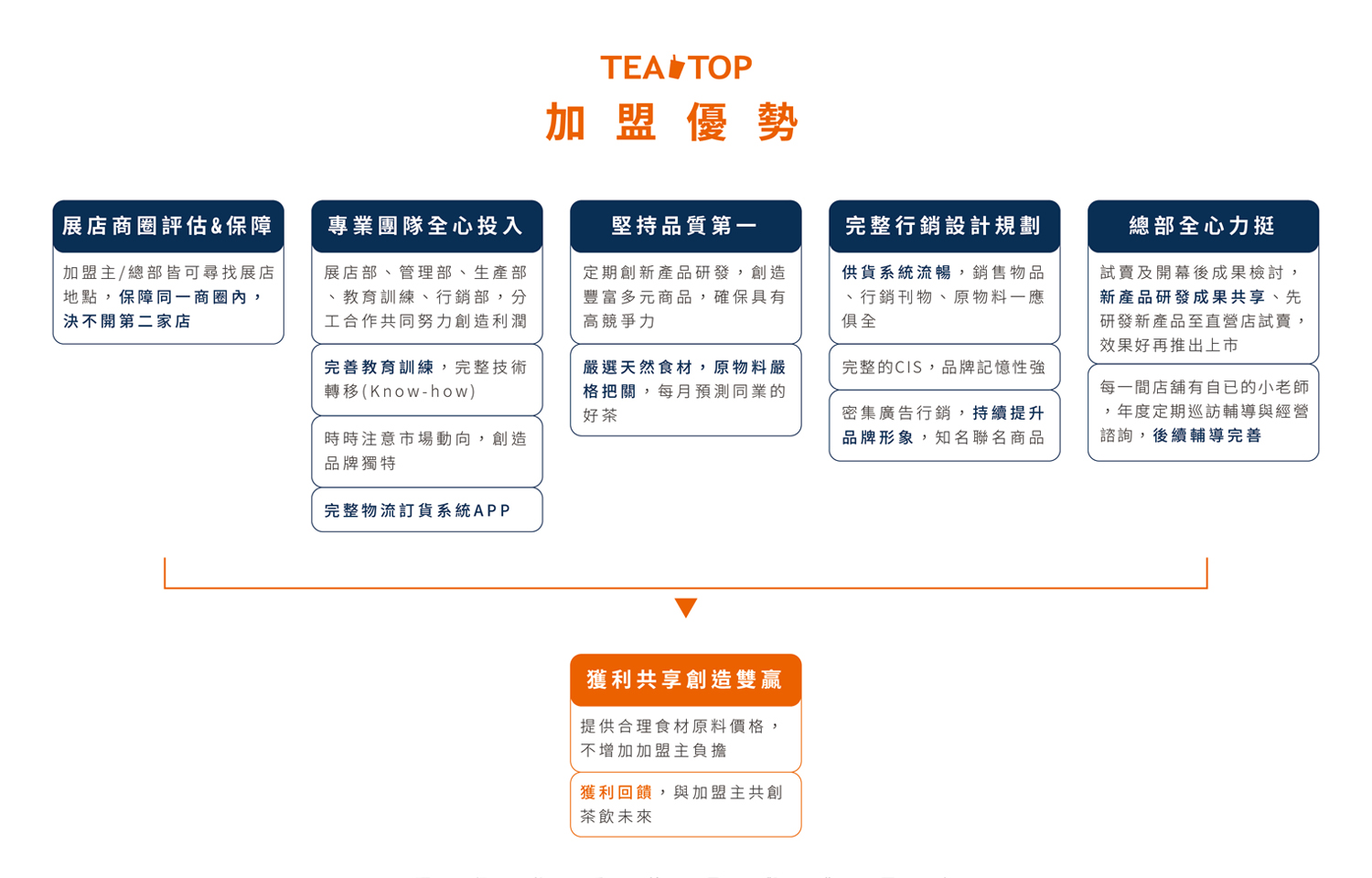 TEA TOP第一味 加盟優勢