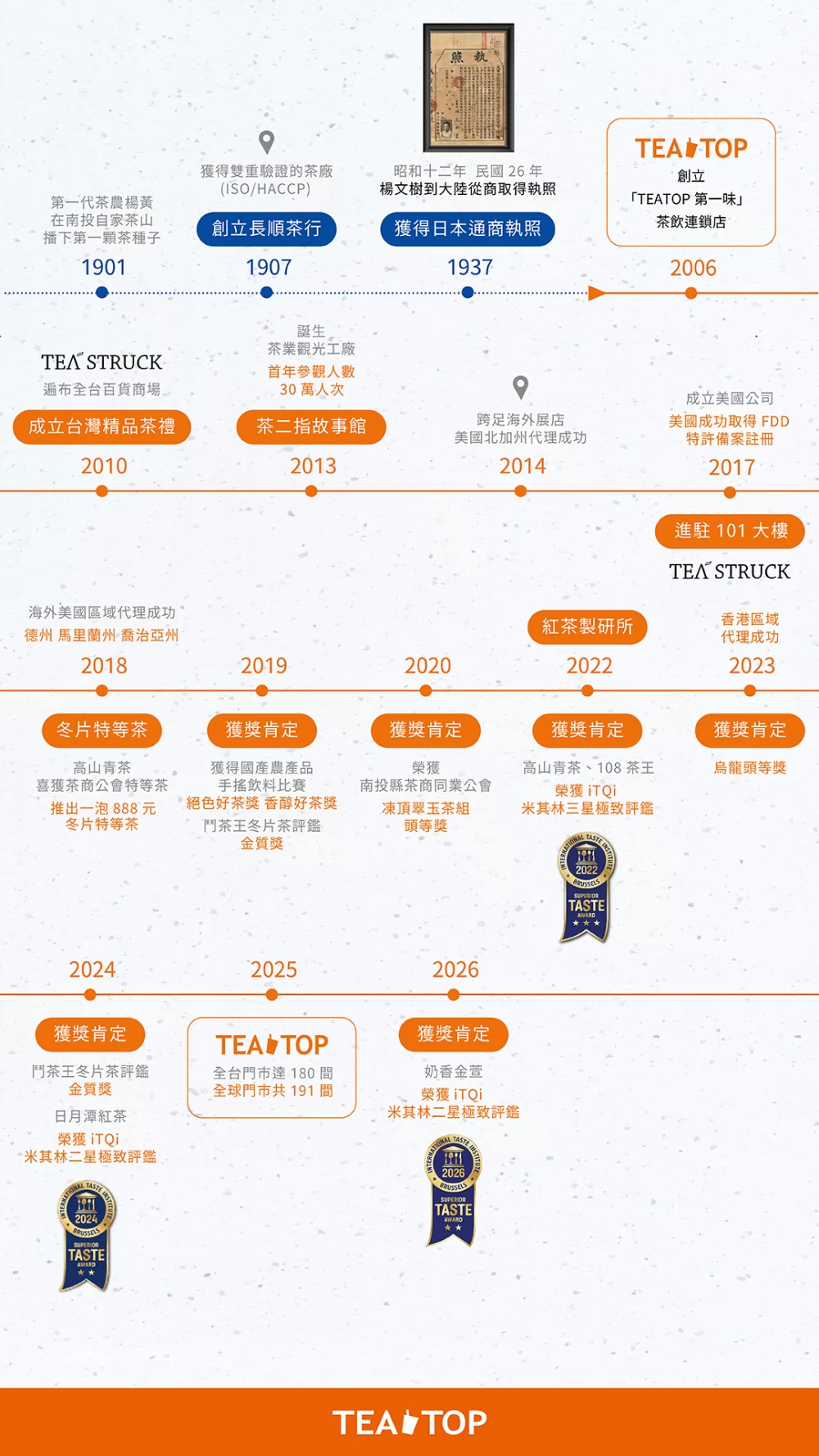 TEA TOP第一味 加盟優勢