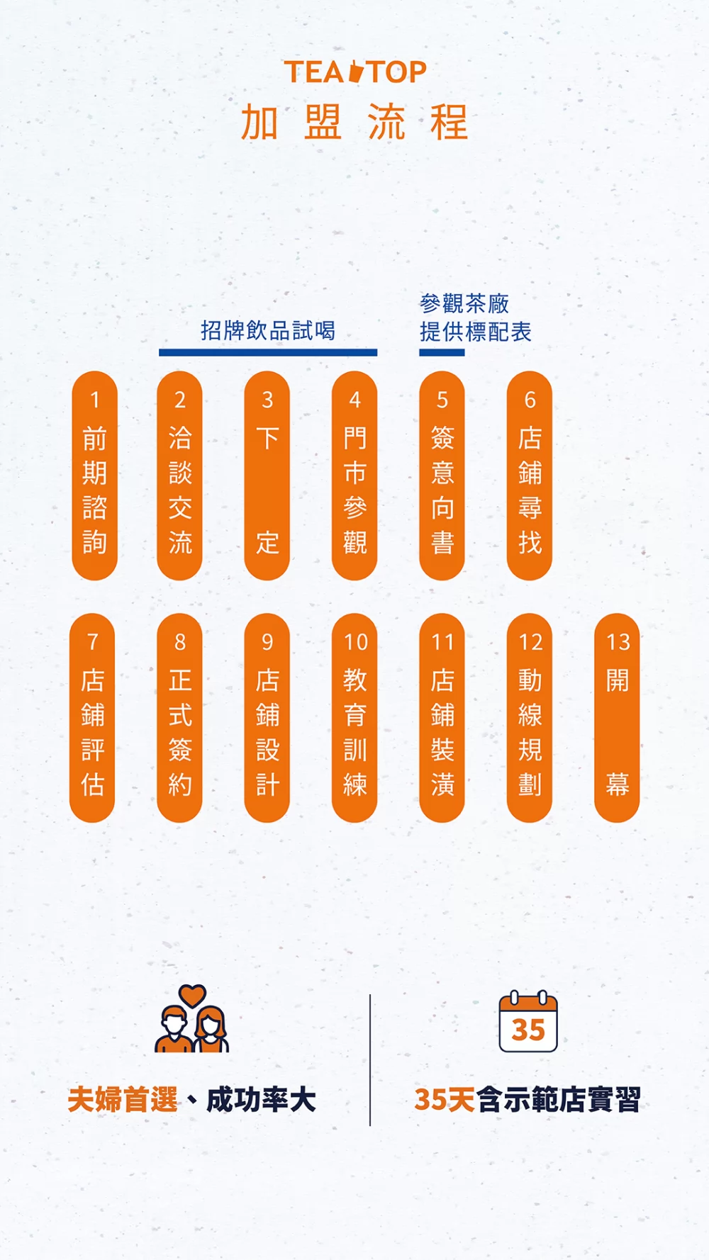 TEA TOP第一味 加盟優勢