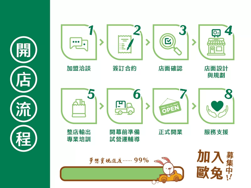 歐兔早午餐O2 Brunch 加盟優勢