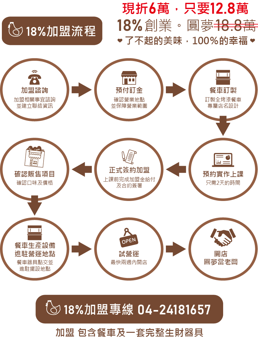 18%雞蛋糕 加盟優勢