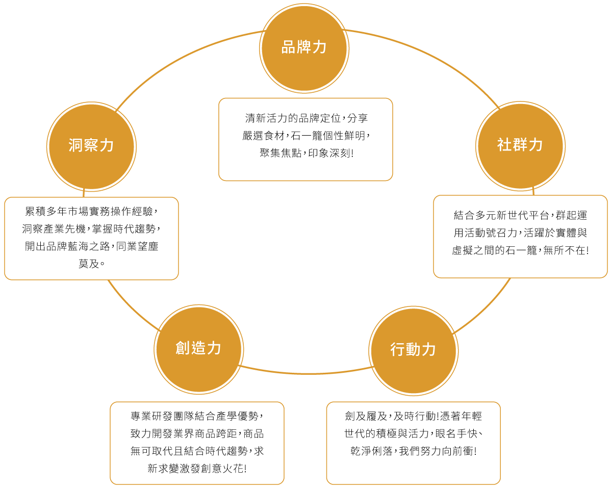 石一籠湯包 加盟優勢