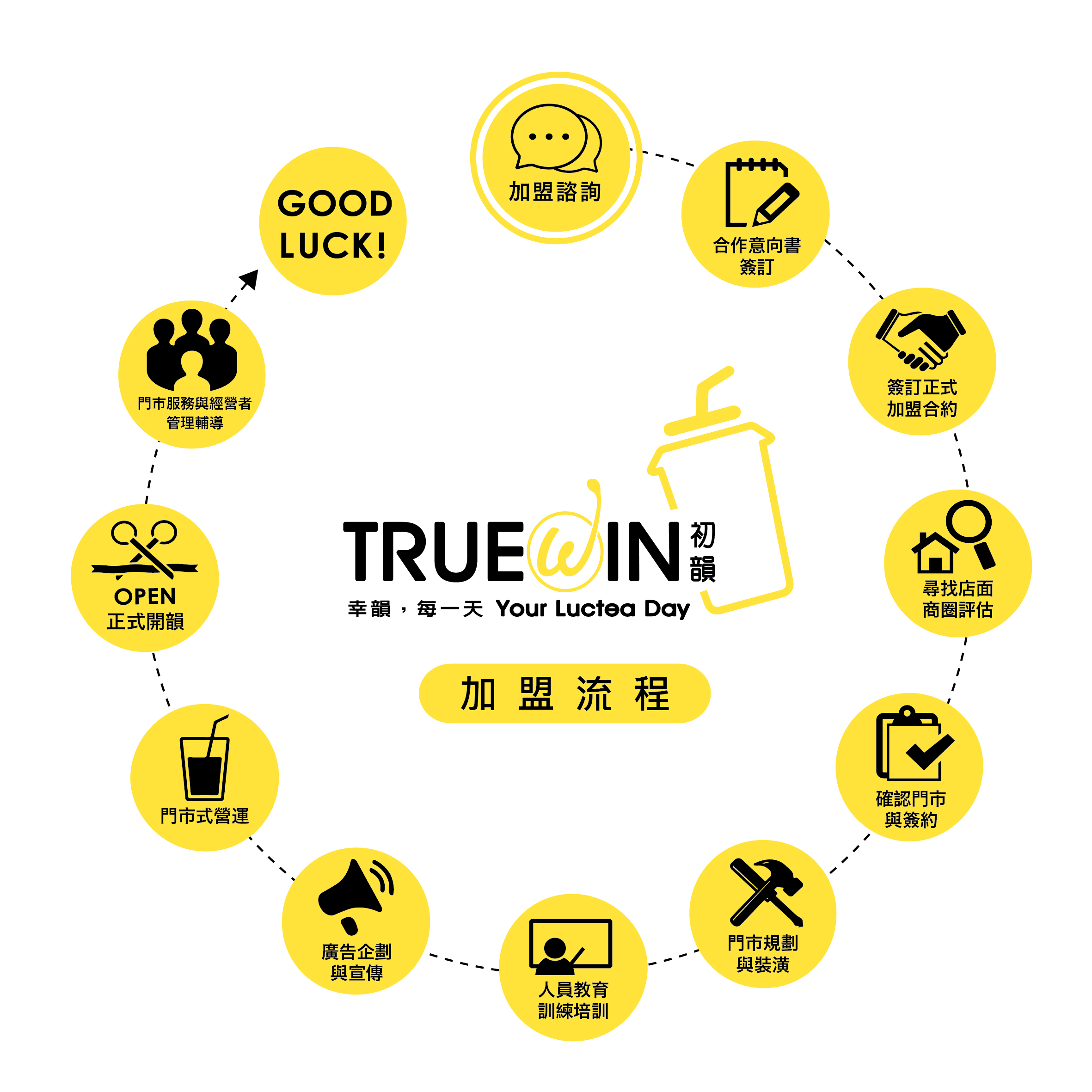 TrueWin初韻 好韻茶 加盟優勢