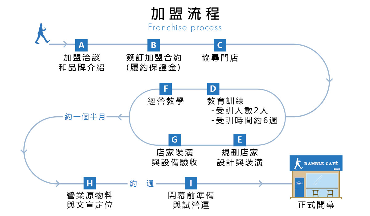 漫步藍咖啡 Ramble cafe 加盟優勢