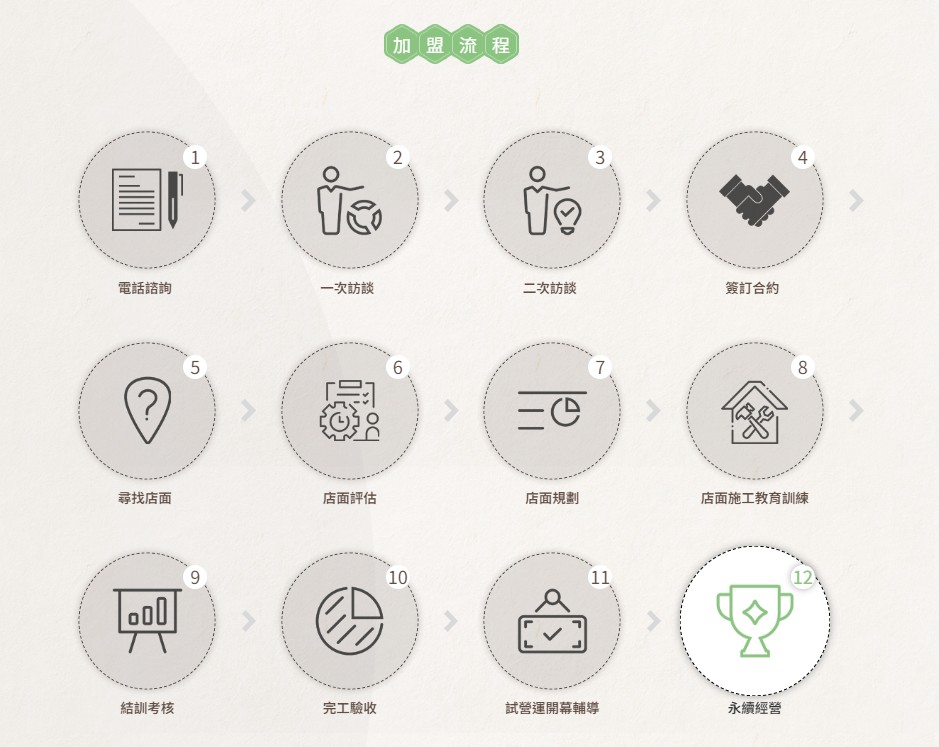 早安公雞 農場晨食 加盟優勢