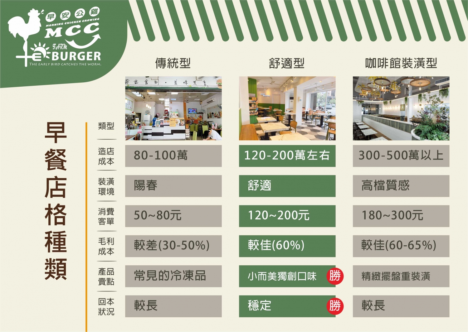 早安公雞 農場晨食 加盟優勢