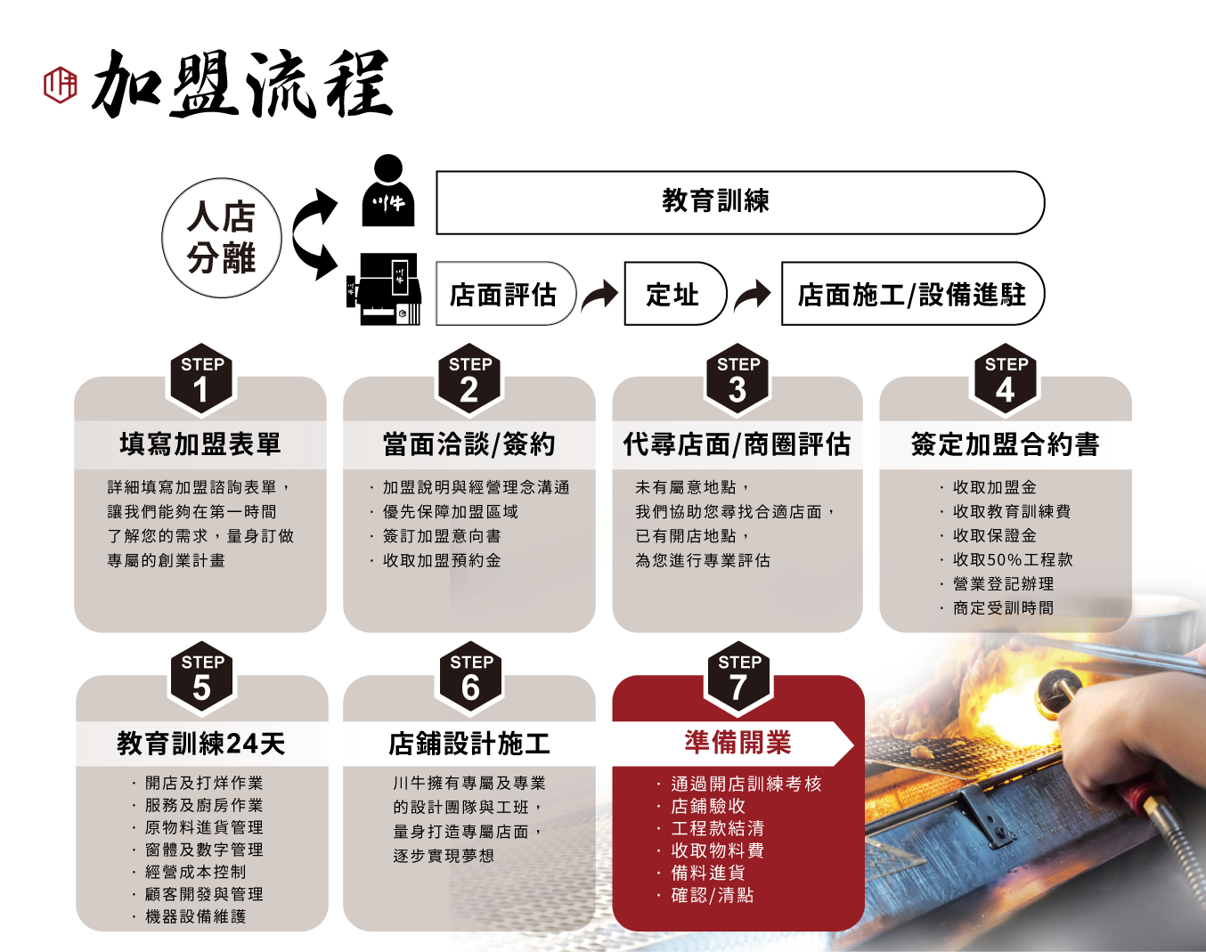 川牛木石亭 日式燒肉、丼飯、拉麵 加盟優勢