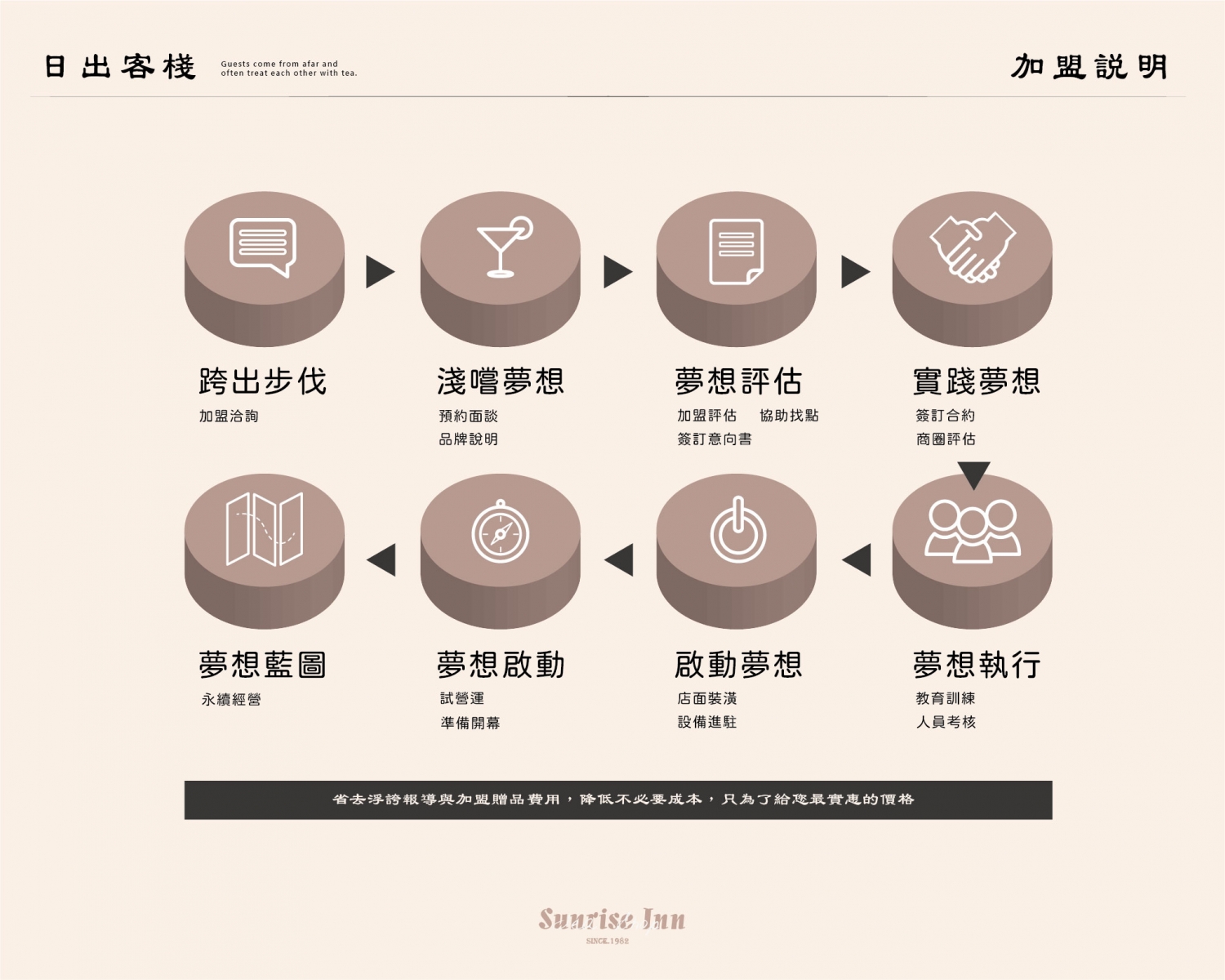 日出客棧 加盟優勢