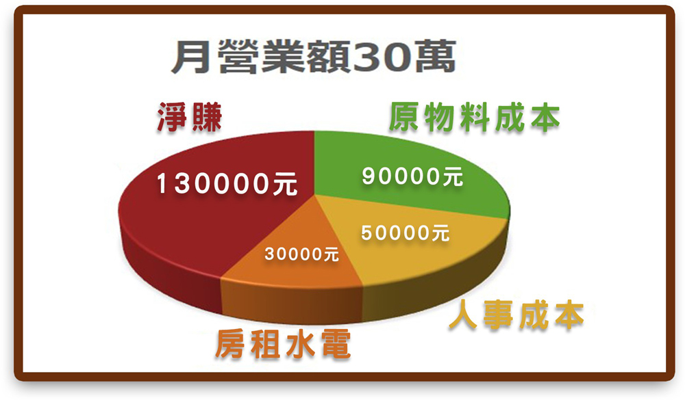 食光杯 複合式連鎖餐飲 加盟優勢
