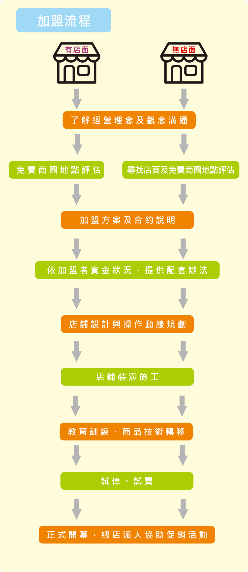 第一香焿 の專賣店 加盟優勢