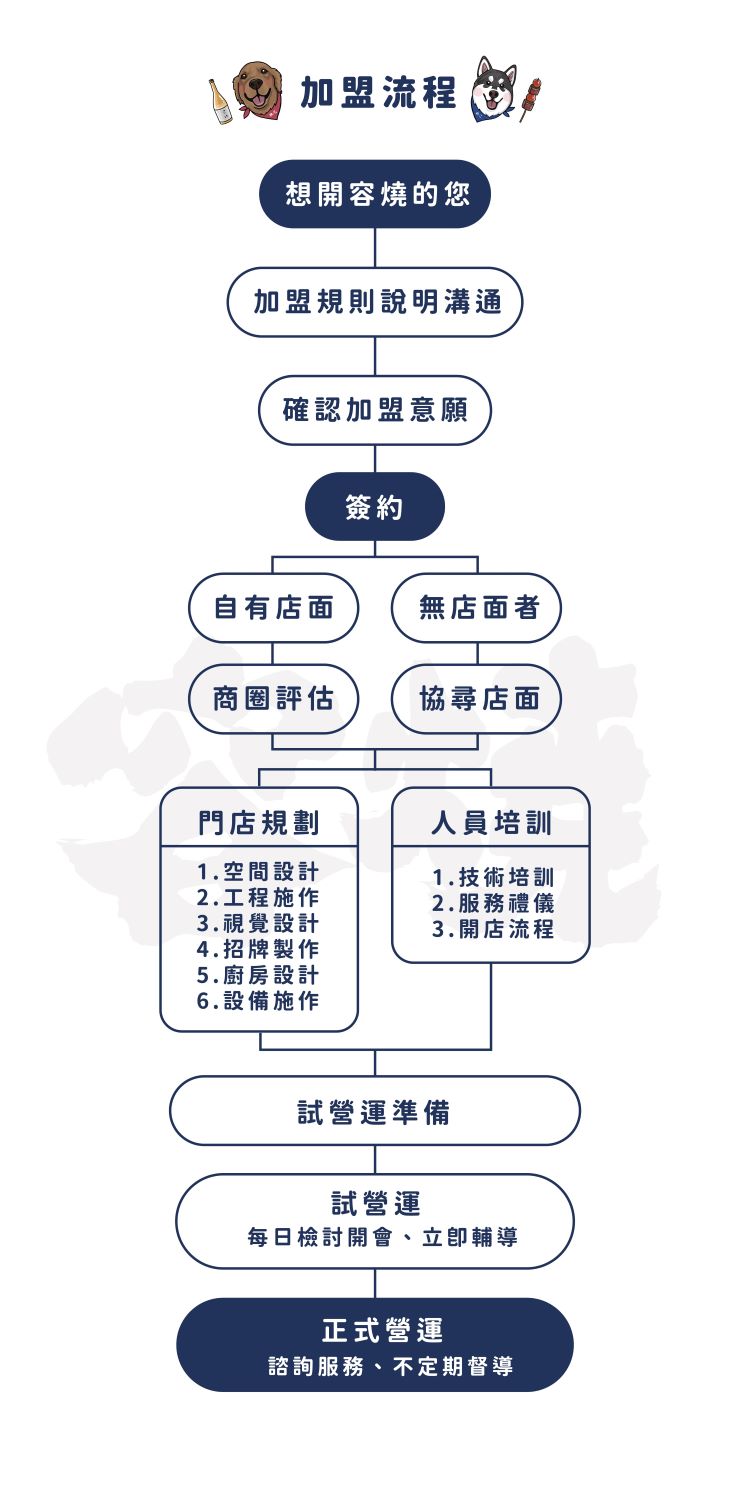 容燒居酒屋 加盟優勢