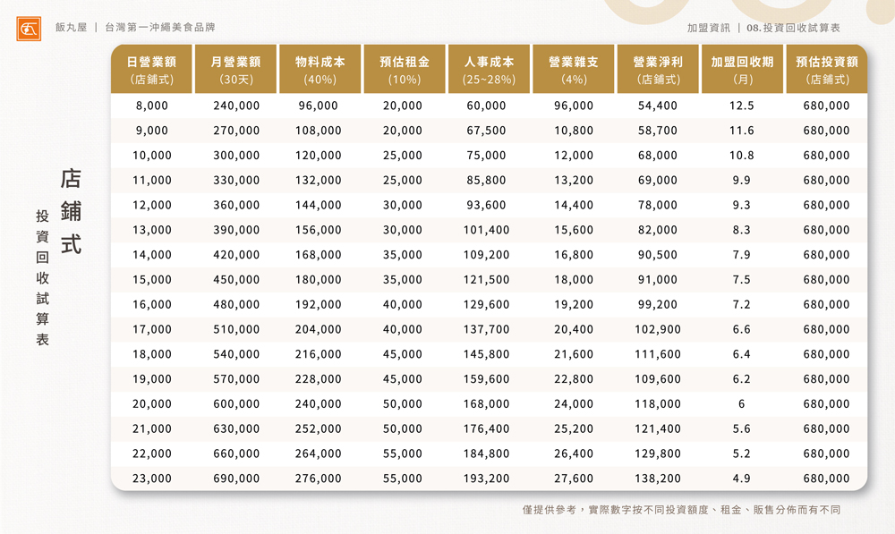 飯丸屋 沖繩飯糰 加盟優勢