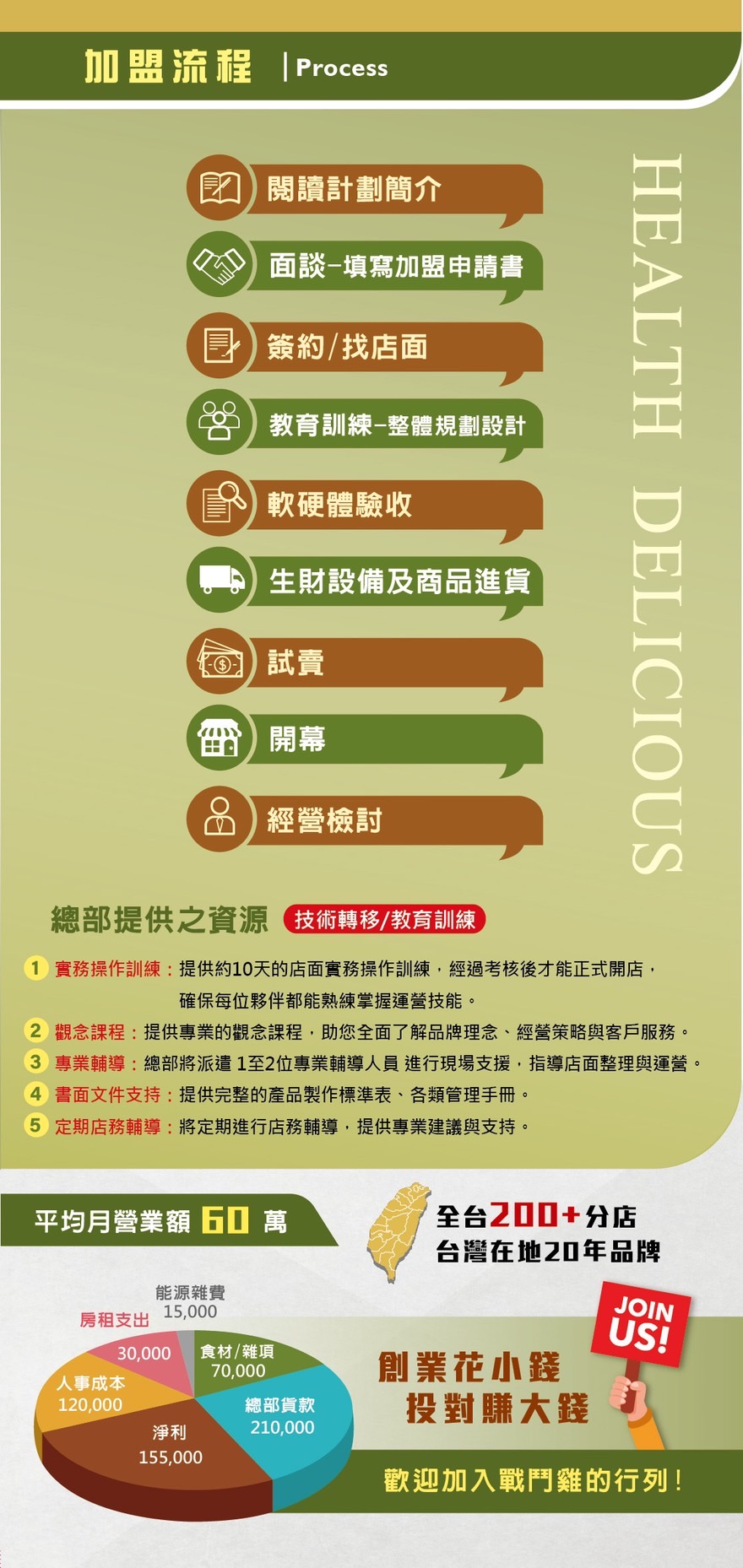 戰鬥雞 加盟優勢