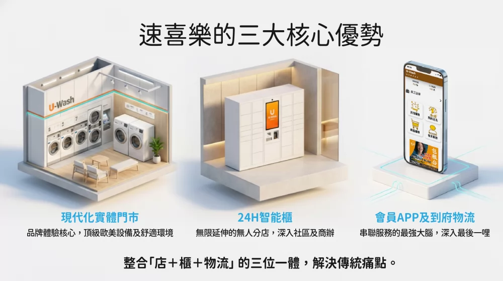 速喜樂 洗衣科技開發股份有限公司 加盟優勢