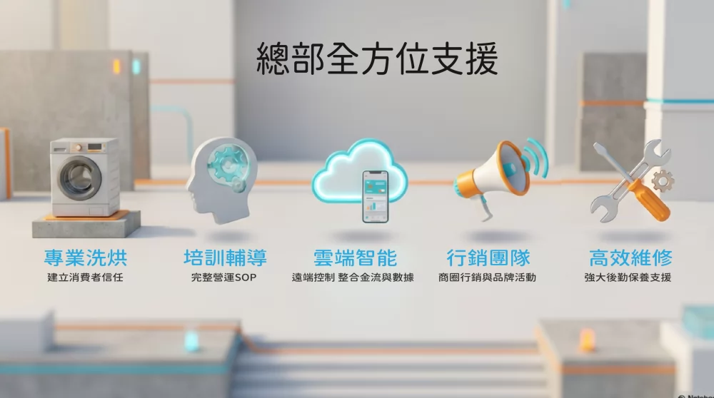 速喜樂 洗衣科技開發股份有限公司 加盟優勢