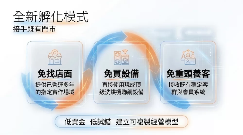 速喜樂 洗衣科技開發股份有限公司 加盟優勢