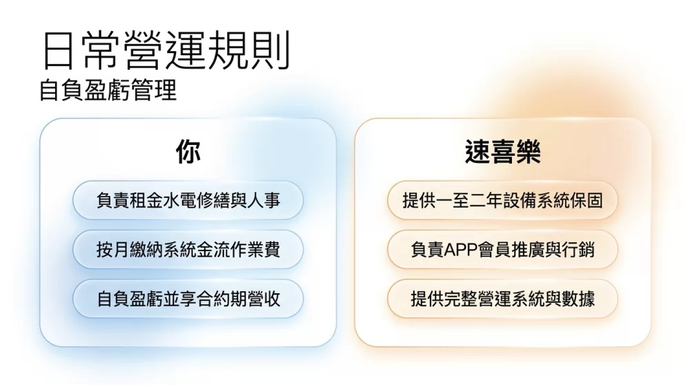 速喜樂 洗衣科技開發股份有限公司 加盟優勢