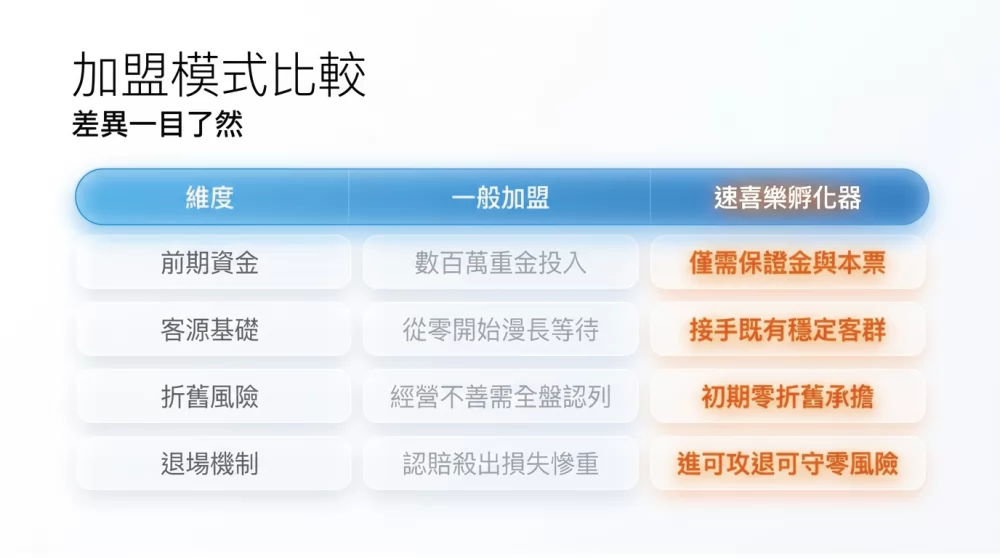 速喜樂 洗衣科技開發股份有限公司 加盟優勢