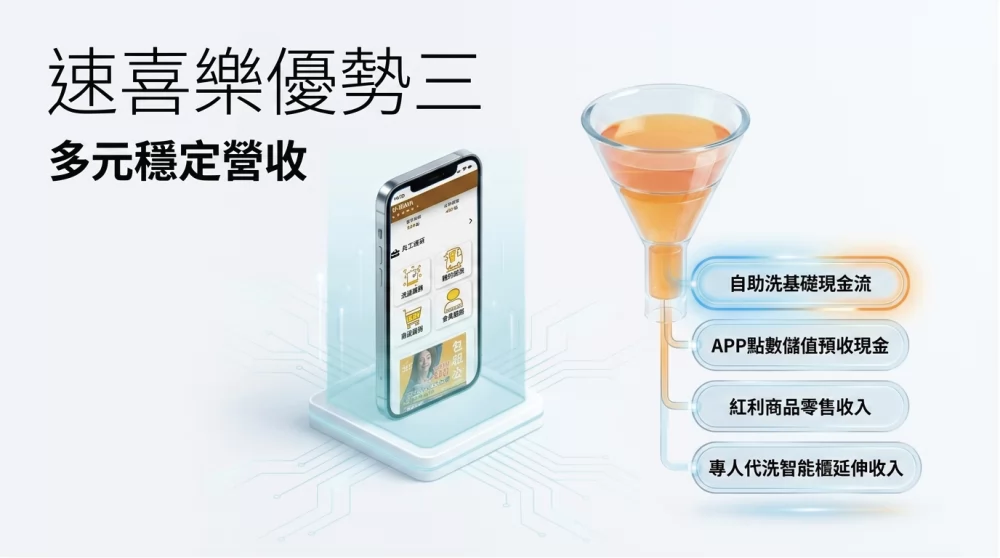 速喜樂 洗衣科技開發股份有限公司 加盟優勢