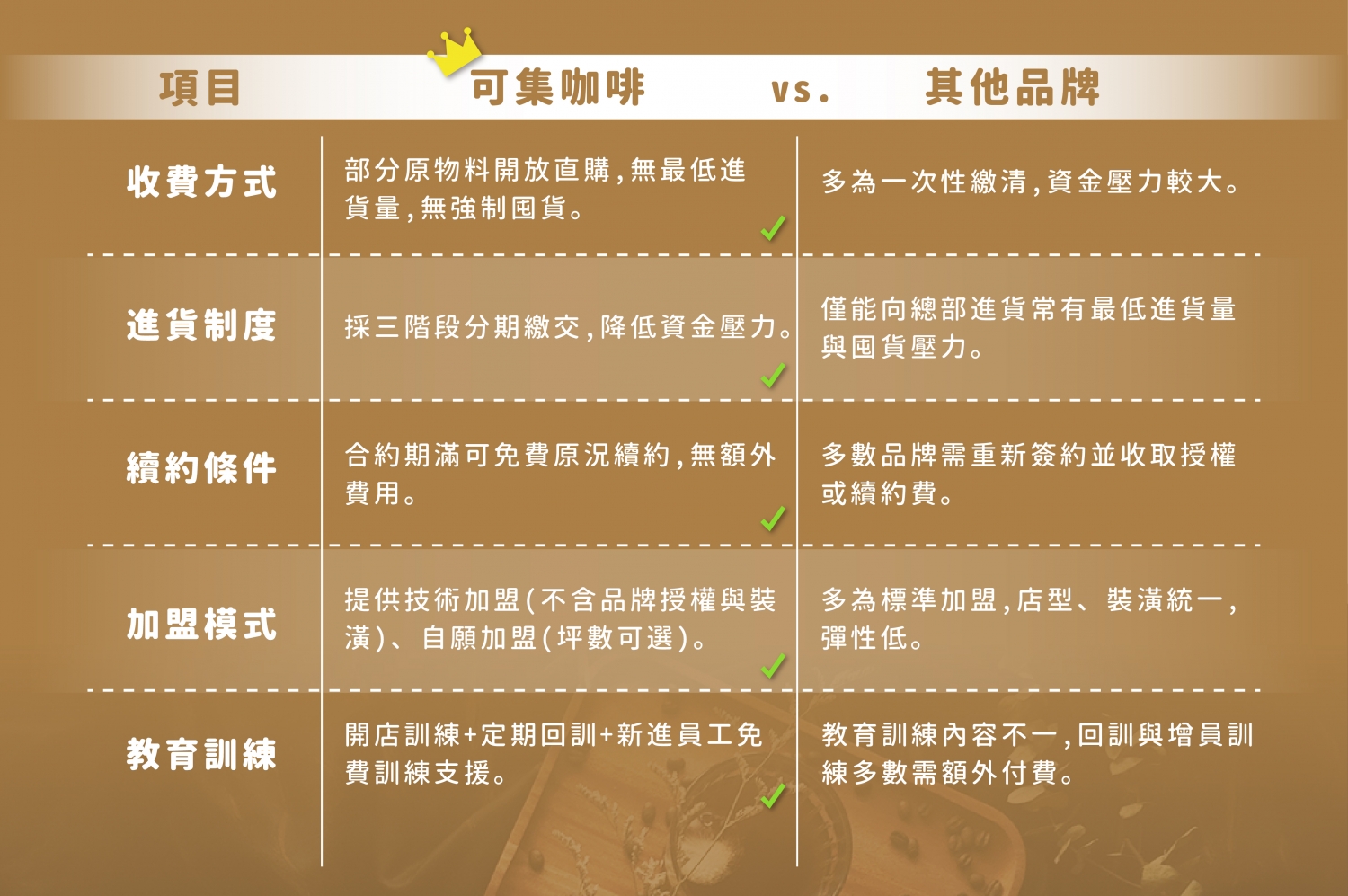 Cozy coffee可集咖啡 加盟優勢