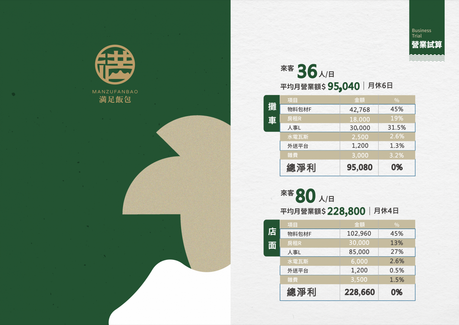 満足飯包 加盟優勢