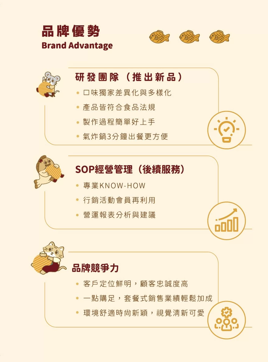 莫忘鯛魚燒 獨家產品、創新美食發燒中 加盟優勢