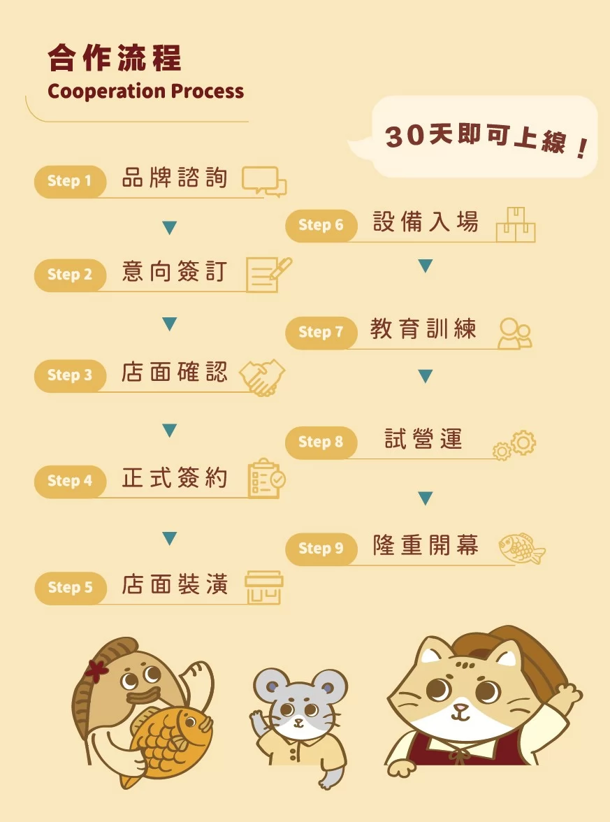 莫忘鯛魚燒 獨家產品、創新美食發燒中 加盟優勢