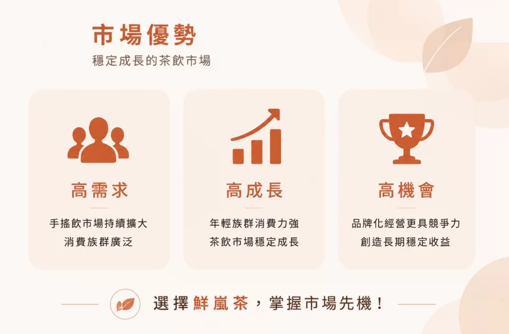 鮮嵐茶品牌總部 加盟優勢
