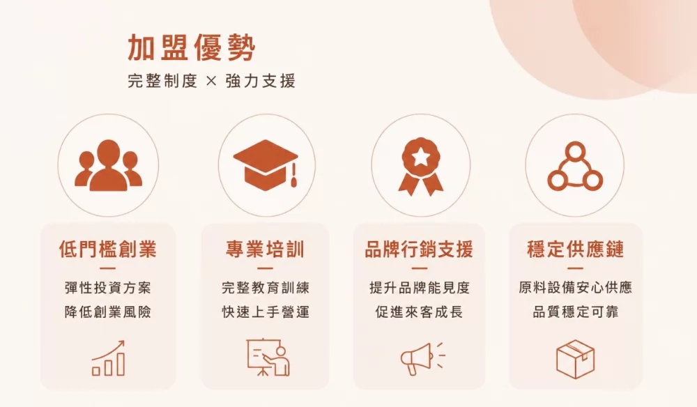 鮮嵐茶品牌總部 加盟優勢