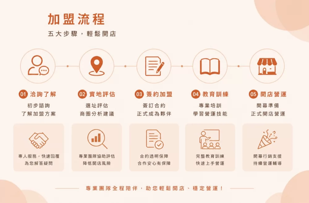 鮮嵐茶品牌總部 加盟優勢