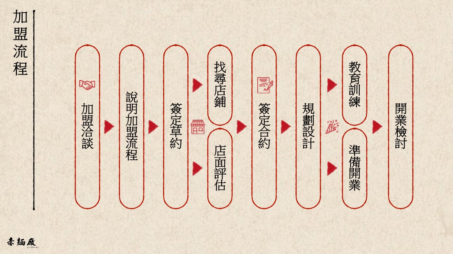 赤麵廠 加盟優勢