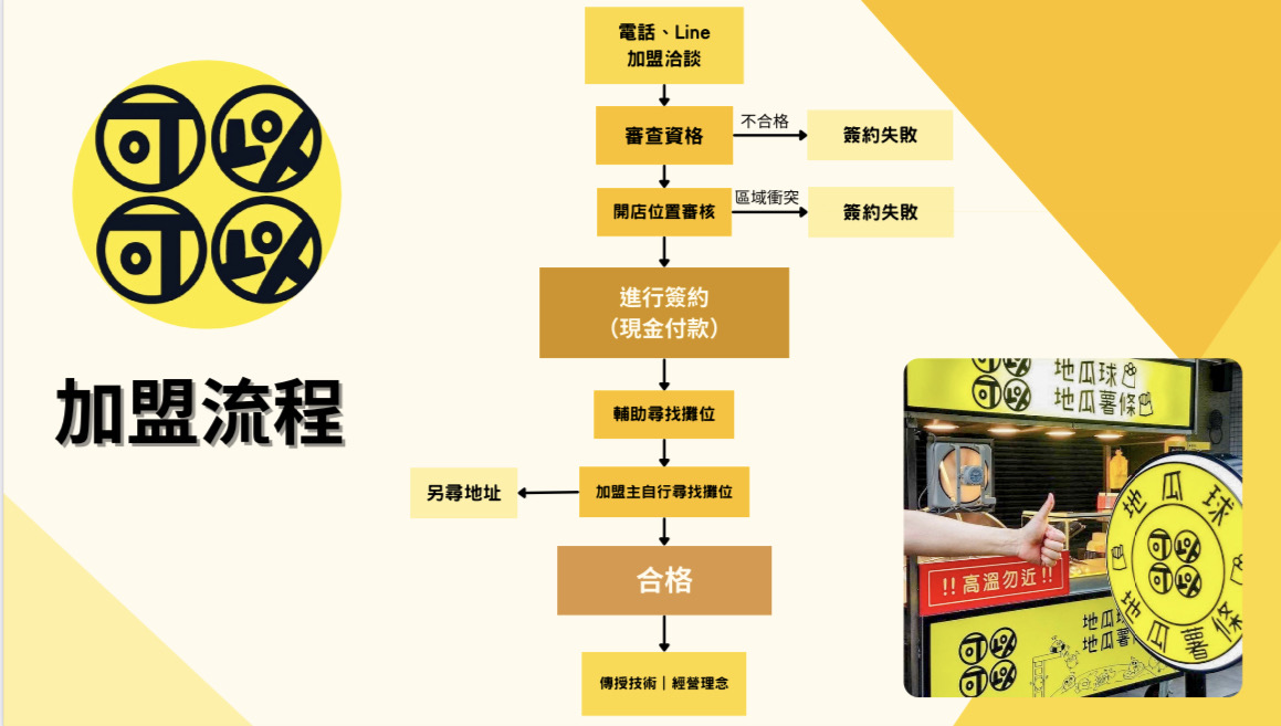 可以可以地瓜球 加盟優勢