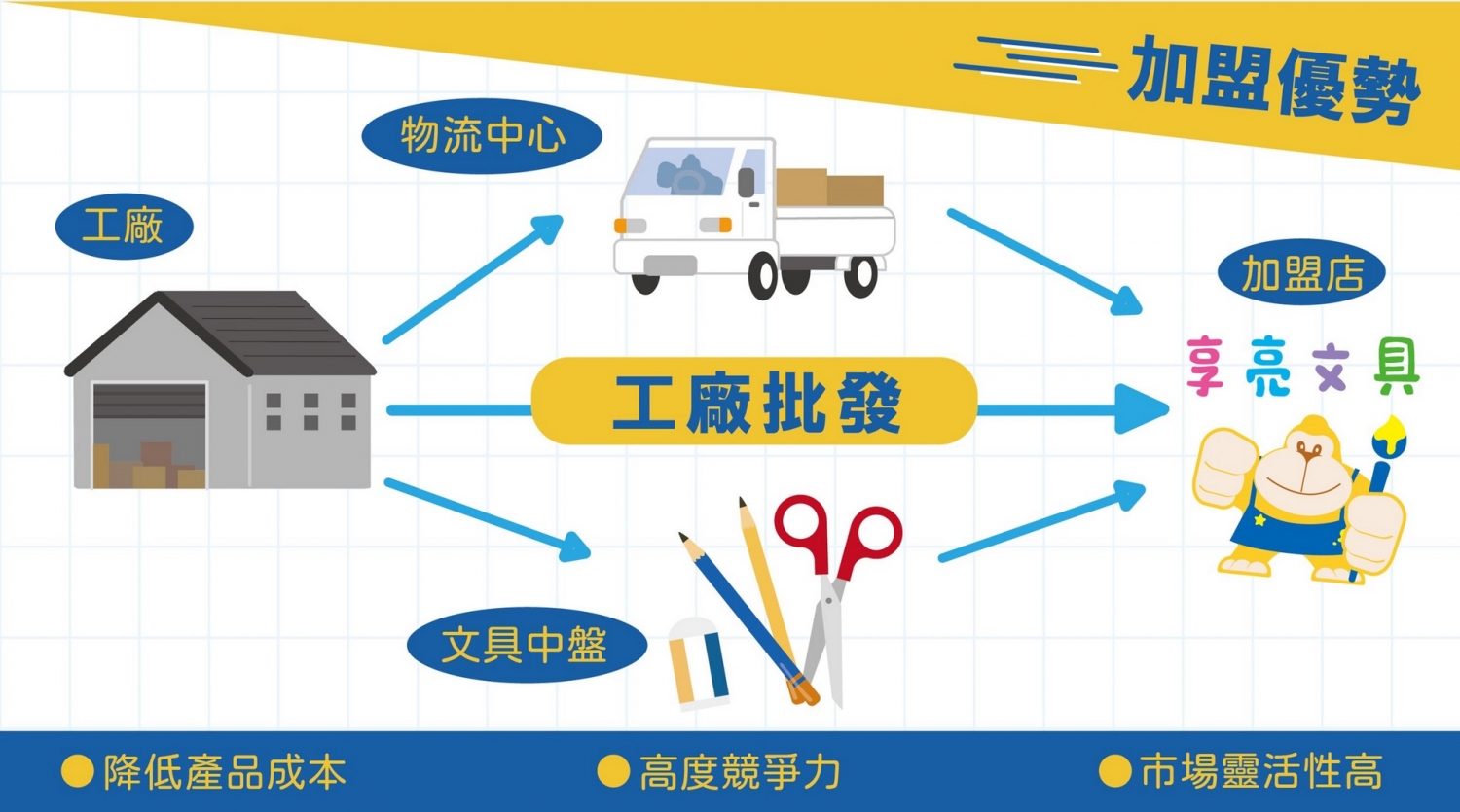 享亮文具樂園 加盟優勢