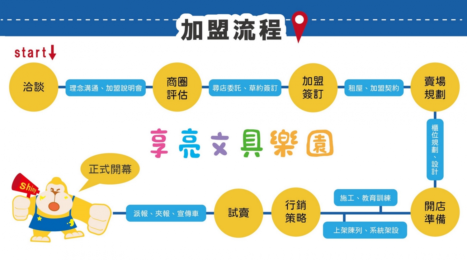 享亮文具樂園 加盟優勢