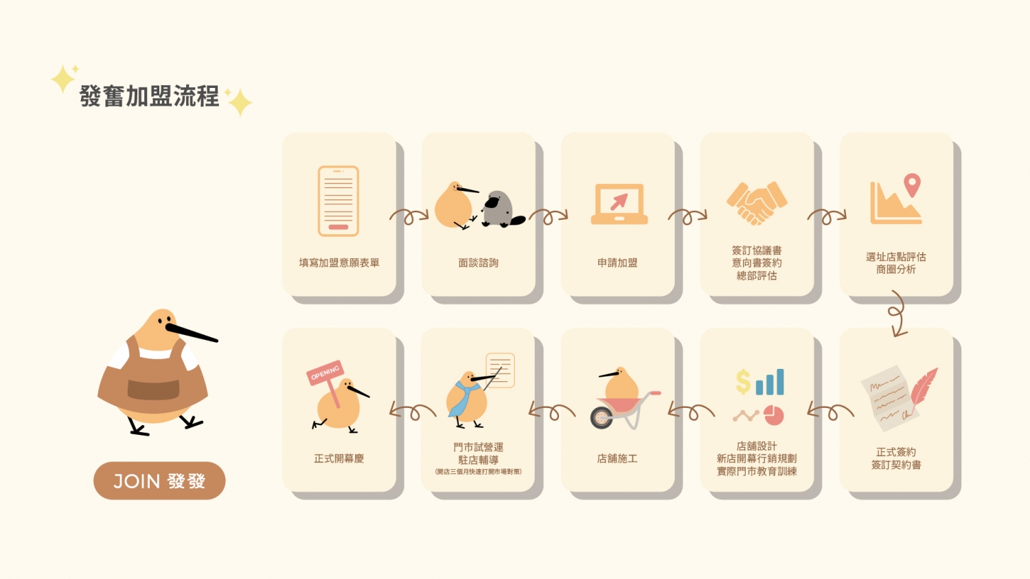 發發牧場 加盟優勢