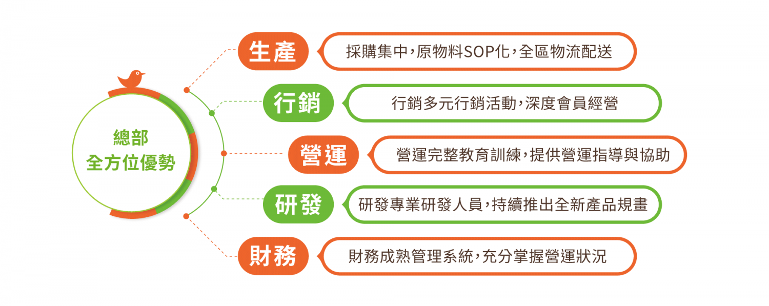 德克士脆皮炸雞 加盟優勢