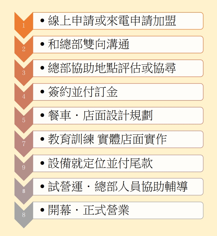 店長鴨血 加盟優勢