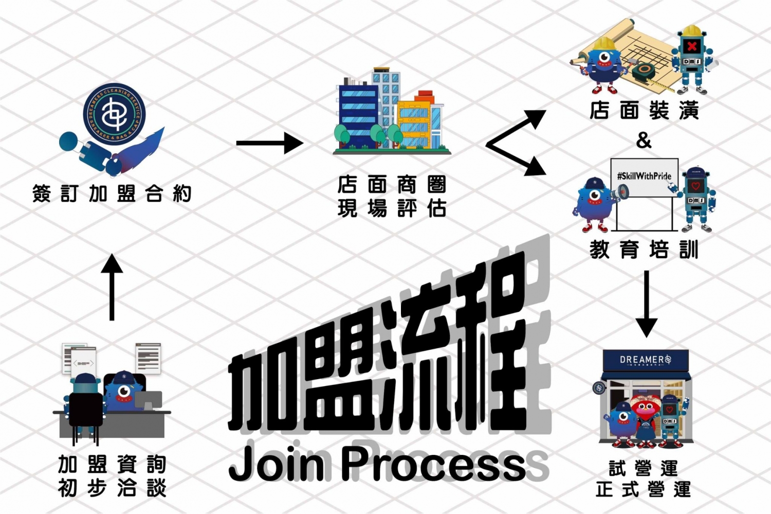 Dreamers鞋 包 帽 洗護專門店 加盟優勢