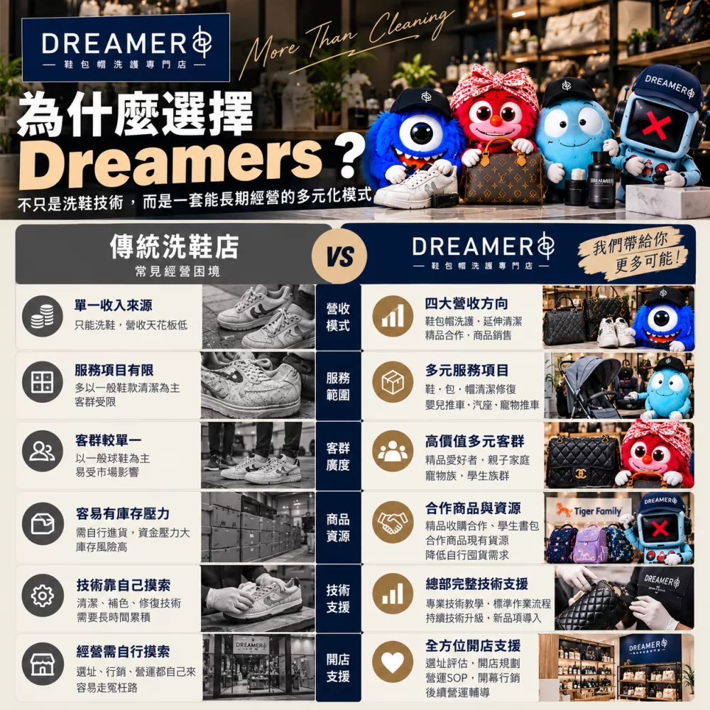Dreamers鞋 包 帽 洗護專門店 加盟優勢