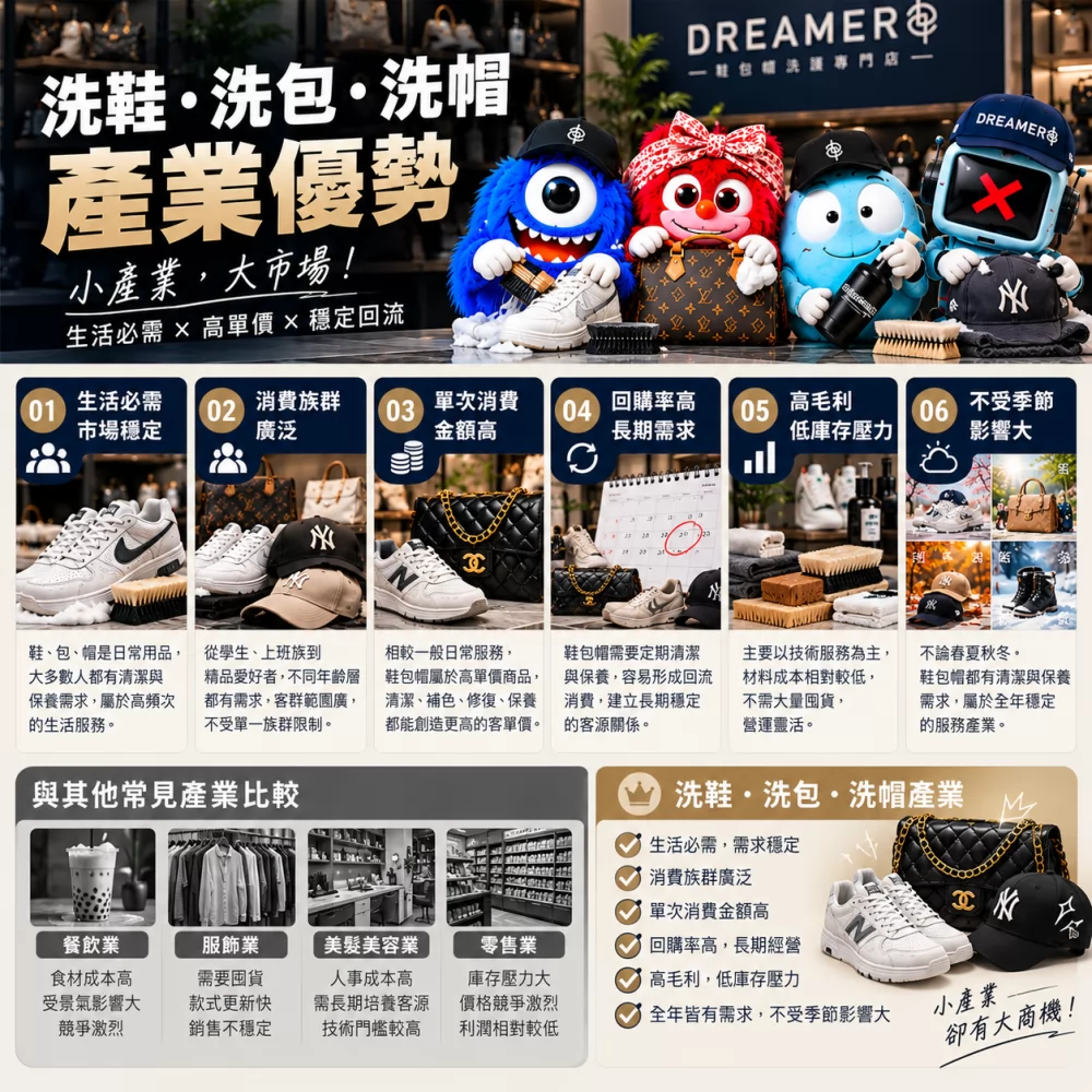Dreamers鞋 包 帽 洗護專門店 加盟優勢