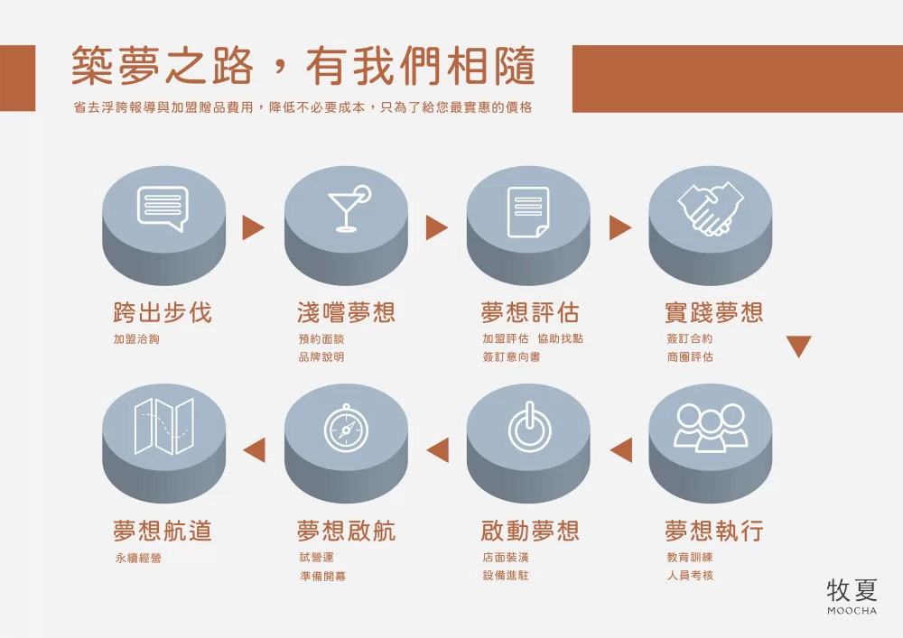 牧夏 加盟優勢